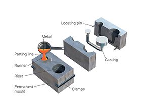 Die Casting Service
